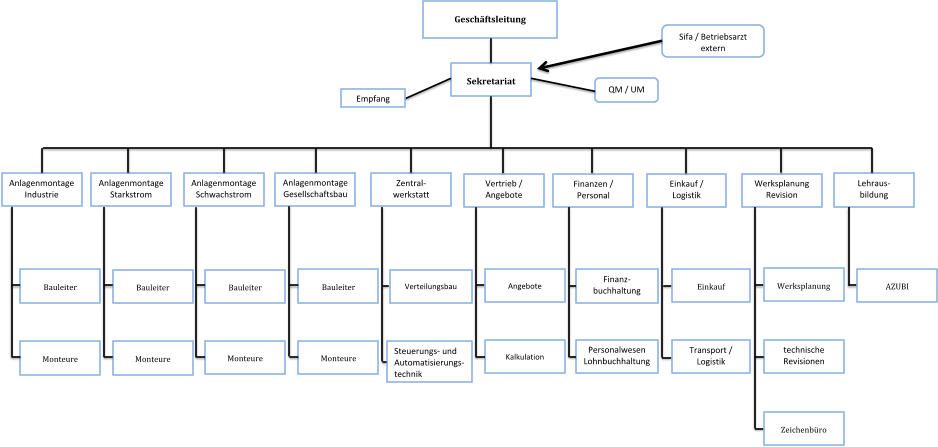 QM / UM   Sifa / Betriebsarzt extern  Anlagenmontage Schwachstrom  Anlagenmontage Gesellschaftsbau  technische Revisionen  Finanzen / Personal  Vertrieb / Angebote  Lehraus-  bildung  Werksplanung Revision  Einkauf /  Logistik  Zentral-  werkstatt  Anlagenmontage Industrie  Anlagenmontage Starkstrom  Personalwesen Lohnbuchhaltung  Finanz-  buchhaltung  Transport / Logistik  Verteilungsbau  Geschftsleitung  Sekretariat  Steuerungs- und Automatisierungs- technik  Monteure  Bauleiter  Bauleiter  Bauleiter  Bauleiter  Monteure  Monteure  Monteure  Angebote  Kalkulation  AZUBI  Einkauf  Zeichenbro  Werksplanung  Empfang